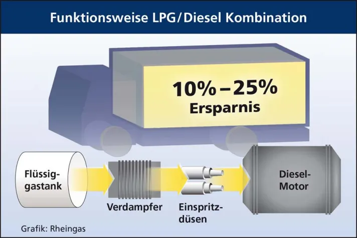 Bild: Diesel-LPG - Neue Antriebstechnik spart bis zu 20 Prozent Kraftstoffkosten