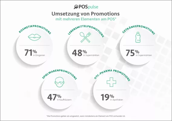 Bild: Benchmarks zur Promotion-Umsetzung am POS - Wo die Warenpräsentation zu wünschen übrig lässt