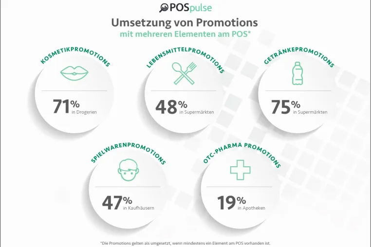 Bild: Benchmarks zur Promotion-Umsetzung am POS - Wo die Warenpräsentation zu wünschen übrig lässt