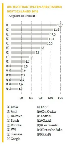 Bild: Top 100 Attraktive Arbeitgeber Deutschlands – Berufsstart Studie