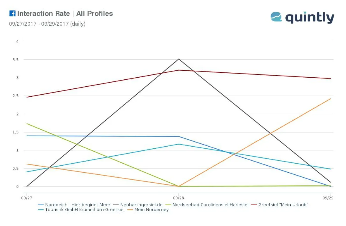 Abbildung 1: Interaktionsrate führend im Bereich Nordsee. QUELLE: quintly Social Media Analytic.