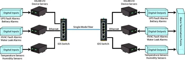 Bild: CBK Engineering integriert Perle in die im Rockefeller Center installierten Fernalarm-Multiplexer