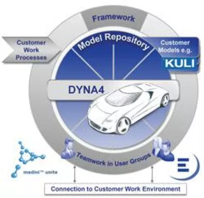 Bild: Simulationsframework DYNA4 2.1:
