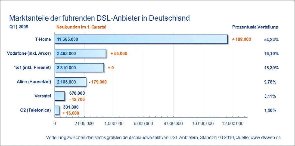 Marktanteile der führenden DSL Anbieter in Deutschland (Q1 /2010)