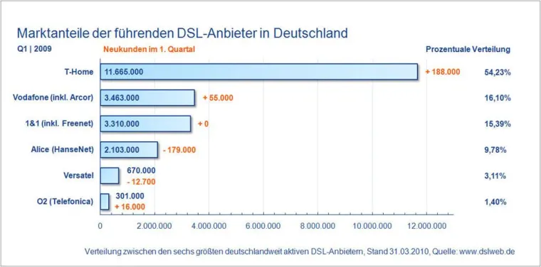 Kaum noch Kundenzuwächse auf dem deutsche DSL Markt Bild: Kaum noch Kundenzuwächse auf dem deutsche DSL Markt
