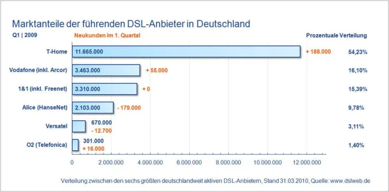 Kaum noch Kundenzuwächse auf dem deutsche DSL Markt Bild: Kaum noch Kundenzuwächse auf dem deutsche DSL Markt