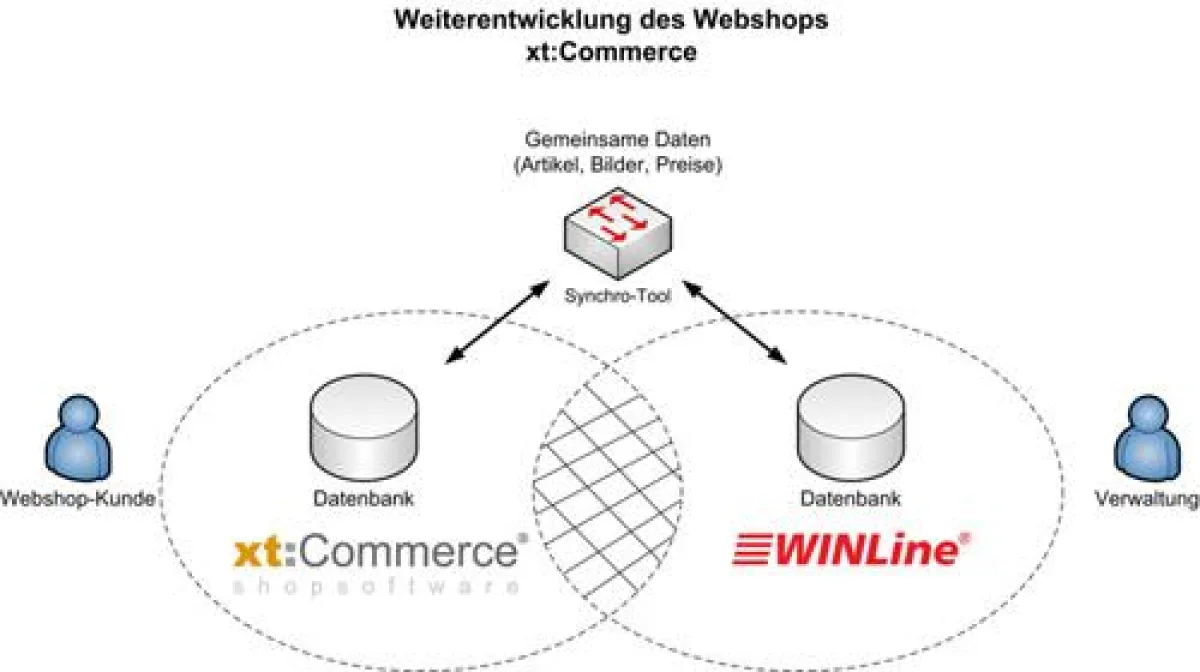 Abbildung (PRAXIS Software AG): Mit Hilfe der Weiterentwicklung des Webshop-Systems tauschen die Auftragsbearbeitung WINLine und das Webshop-System xt:Commerce Daten über das Synchro-Tool der PRAXIS S