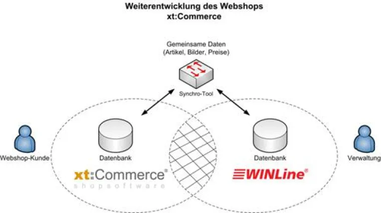 Bild: Das professionelle WEB-Shop System