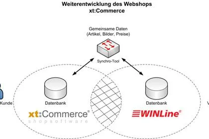 Bild: Das professionelle WEB-Shop System