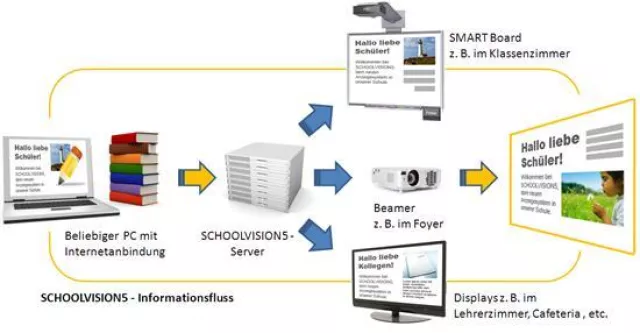 Das digitale bunte Brett – SchoolVision5 Bild: Das digitale bunte Brett – SchoolVision5