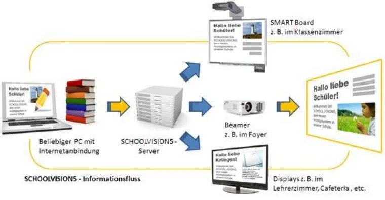 Bild: Das digitale bunte Brett – SchoolVision5
