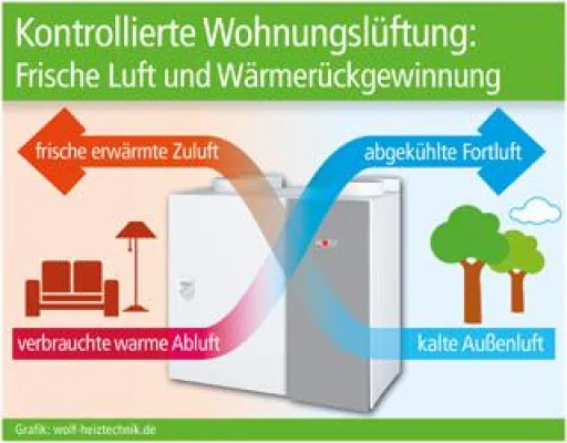 Kontrollierte Wohnungslüftung Bild: Kontrollierte Wohnungslüftung