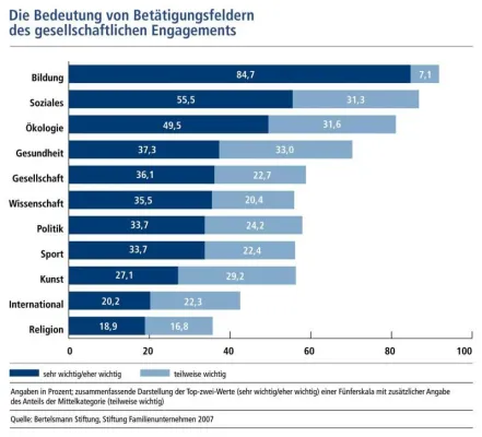 Bild: Aktuelle Studie zum gesellschaftlichen Engagement von Familienunternehmen