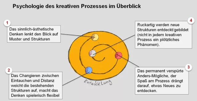 Bild: Kreativität: Psychologische Studie entschlüsselt kreative Denkprozesse von Erfindern, Künstlern und Designern