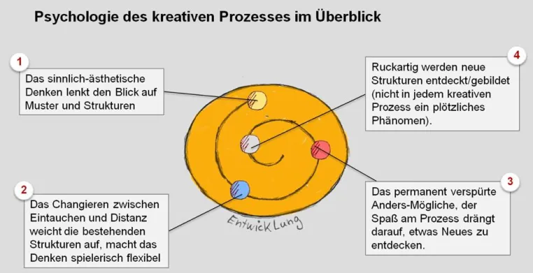 Bild: Kreativität: Psychologische Studie entschlüsselt kreative Denkprozesse von Erfindern, Künstlern und Designern