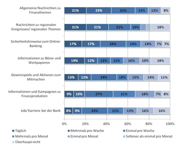 Bild: Aktuelle Studie: Facebook-Fanpages von Banken und Sparkassen – Kundenerwartungen und Status quo