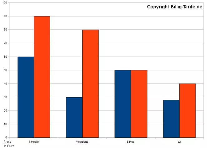 Bild: Preis für Handy-Flatrates sinkt um fast 50 Prozent