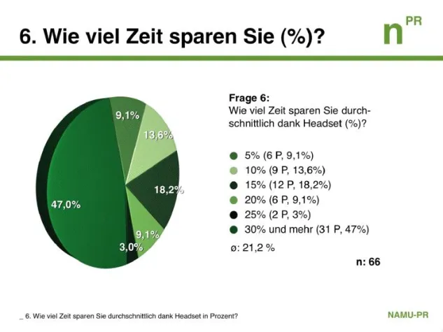 Umfrage unter Call Center Agenten - Headsets sparen im Schnitt 30 Sekunden pro Anrur ein Bild: Umfrage unter Call Center Agenten - Headsets sparen im Schnitt 30 Sekunden pro Anrur ein