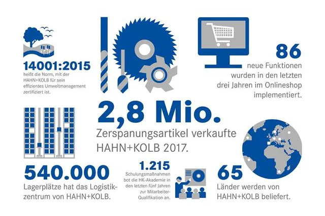 120 Jahre HAHN+KOLB: Vorreiter für digitale Handelslösungen Bild: 120 Jahre HAHN+KOLB: Vorreiter für digitale Handelslösungen