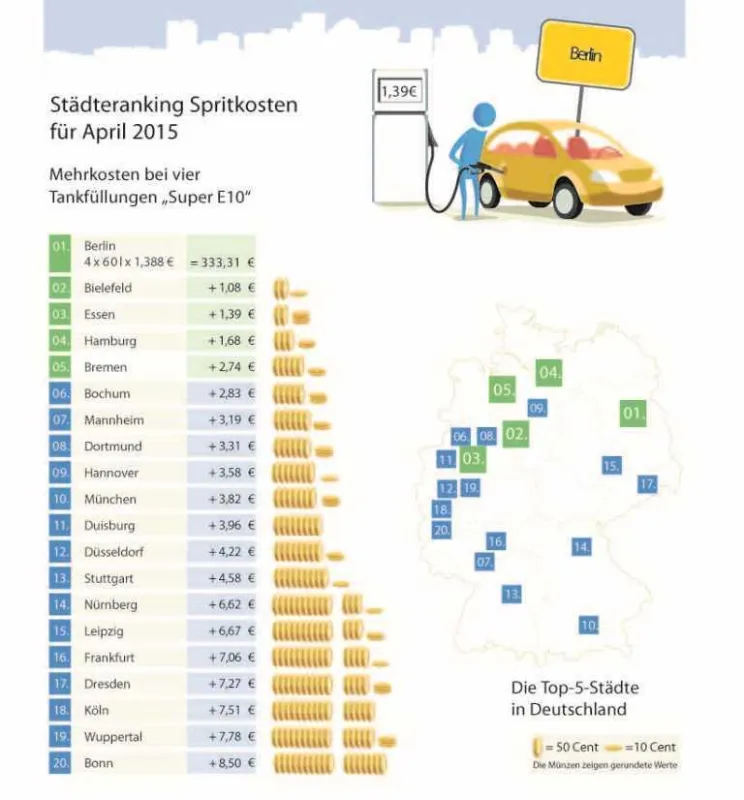 Städteranking April 2015 (c) clever-tanken.de