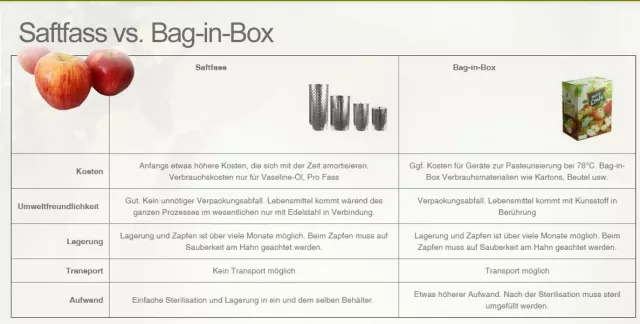 Bild: Saftfass oder Bag-in-Box: Was ist das bessere System um Saft selbst herzustellen und haltbar zu lagern?