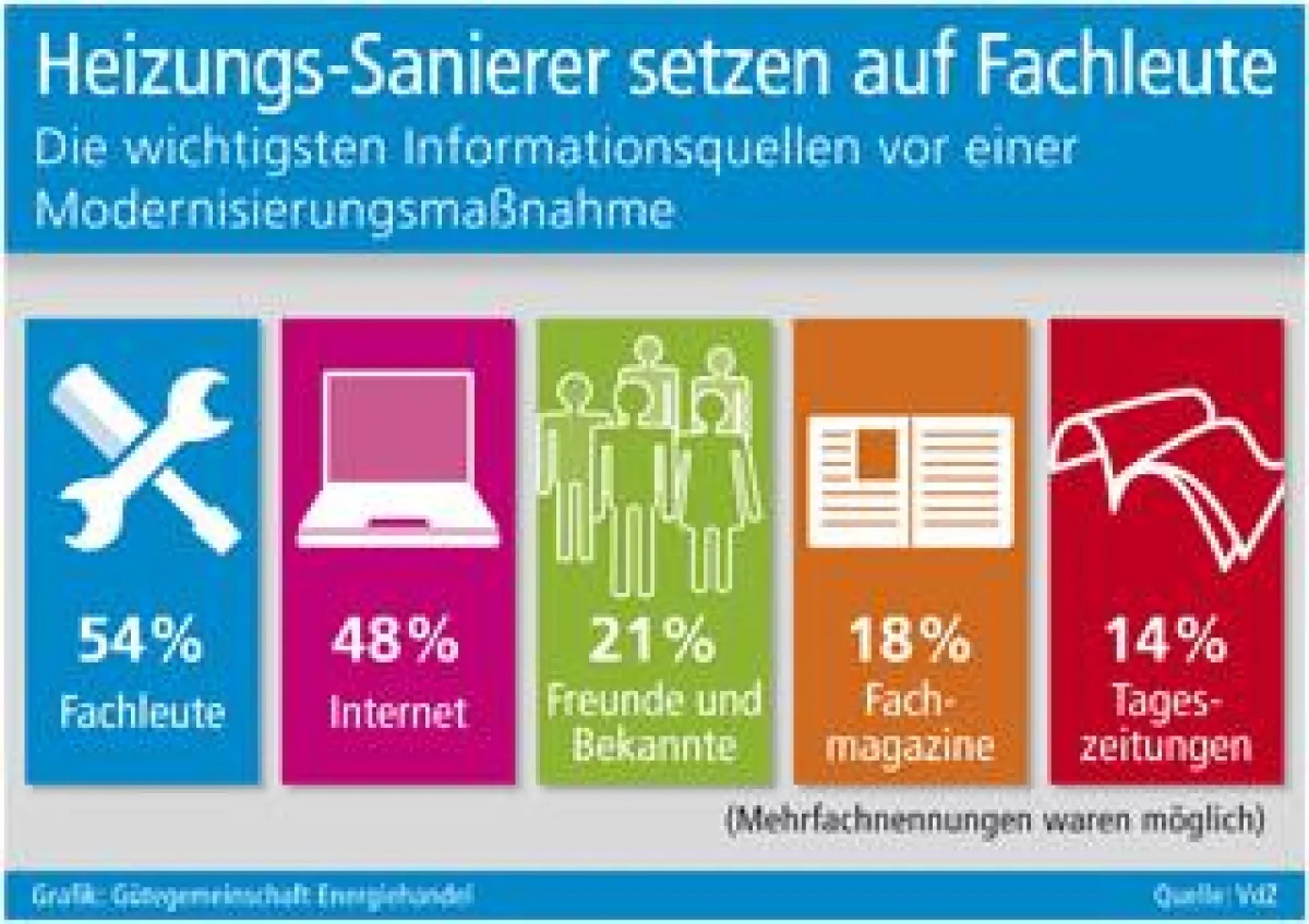 Grafik: Gütegemeinschaft Energiehandel (No. 4505)