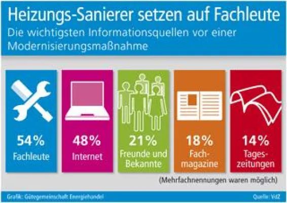 Bild: Heizungs-Sanierer setzen auf Fachleute