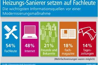 Bild: Heizungs-Sanierer setzen auf Fachleute