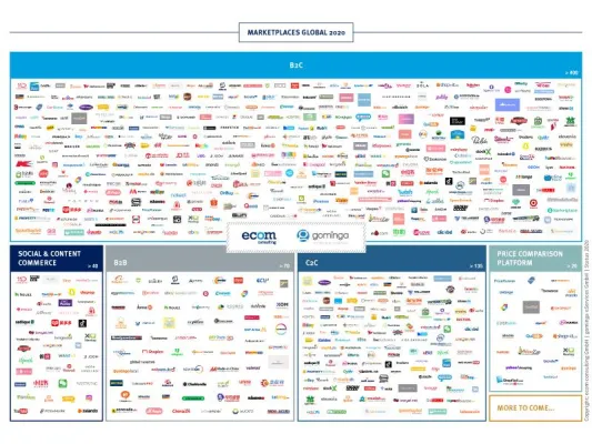 Bild: Studie „Die Marktplatzwelt 2020“: Entwicklungen, Zusammenhänge und Potenziale weltweit