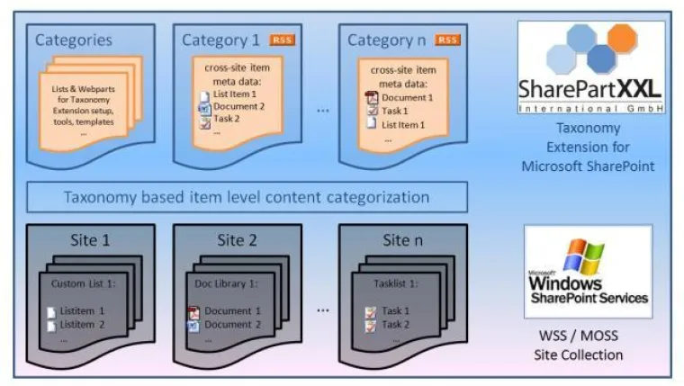 SharePartXXL Taxonomy Extension bringt Wissensmanagement für WSS/MOSS Bild: SharePartXXL Taxonomy Extension bringt Wissensmanagement für WSS/MOSS