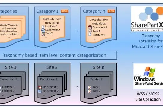 Bild: SharePartXXL Taxonomy Extension bringt Wissensmanagement für WSS/MOSS
