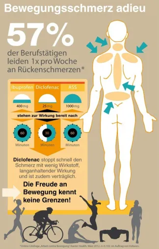 Bild: Behandlung von Bewegungsschmerzen: Worauf ist zu achten?