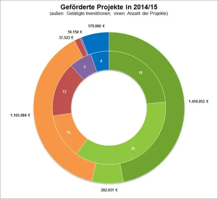 Bild: Statistik 2014: Grüner Strom-Label fördert mit über drei Millionen Euro eine naturverträgliche Energiewende