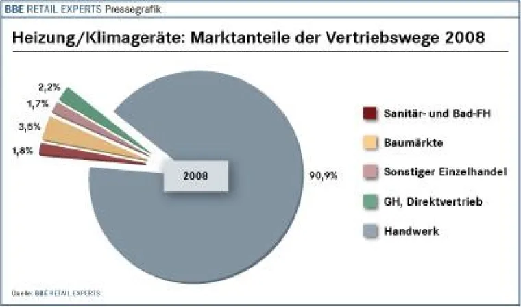Bild: Neue Studie: Energiebewusstsein sowie staatliche Anreizsysteme sorgen für Impulse für Heizung- und Klimageräte