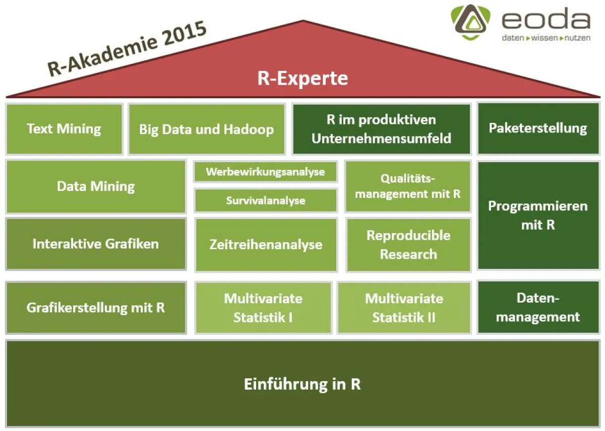 eoda R-Akademie 2015