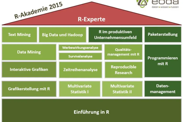 Bild: eoda erweitert das beliebte deutschsprachige R-Schulungsprogramm für den professionellen Einsatz