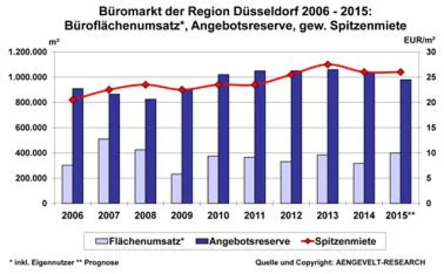 Bild: AENGEVELT analysiert bestes Halbjahresergebnis am Düsseldorfer Büromarkt seit 2010