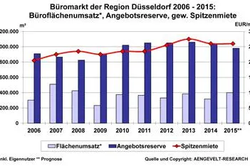Bild: AENGEVELT analysiert bestes Halbjahresergebnis am Düsseldorfer Büromarkt seit 2010