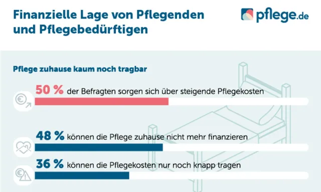 Bild: Umfrage: Jeder Zweite kann aktuell die Pflege zuhause nicht mehr finanzieren