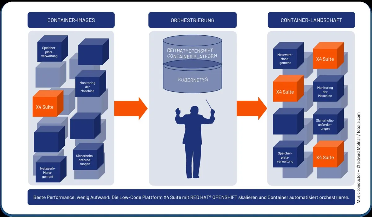 SoftProject setzt mit seiner Low-Code-Digitalisierungsplattform auf Kubernetes