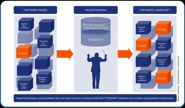 Bild: Low-Code-Digitalisierungsplattform X4 Suite steigert die Performance mit Kubernetes und Red Hat OpenShift
