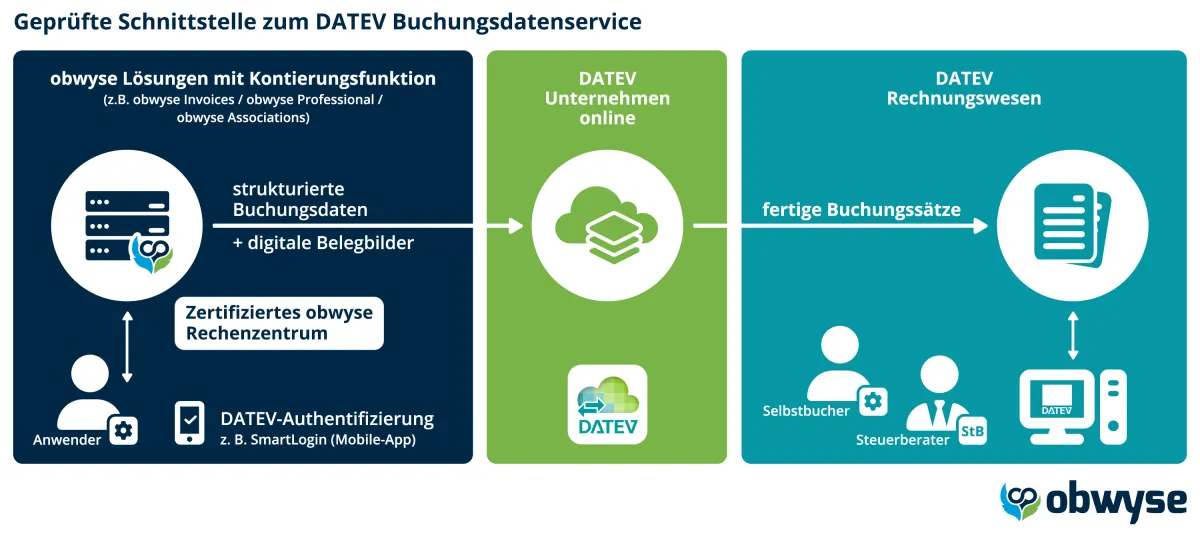 obwyse Integration mit DATEV Buchungsdatenservice (© OXSEED logistics GmbH)
