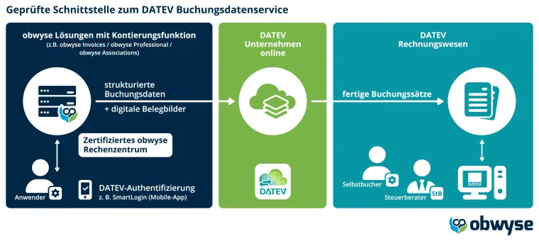 Bild: obwyse integriert DATEV Buchungsdatenservice