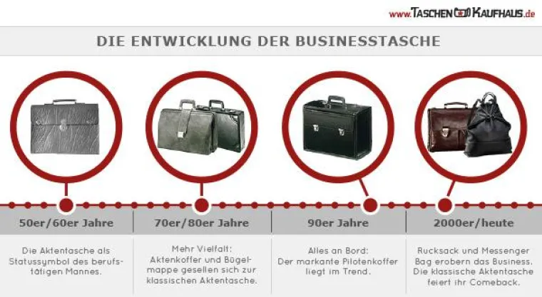 Bild: Businesstaschen im Wandel der Zeit