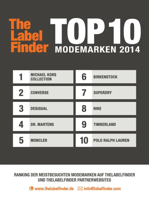 Aktuelles Ranking der Top 10 Modemarken 2014