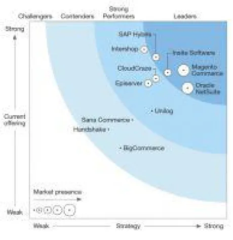Magento Commerce wird von Forrester als B2B "Leader" ausgzeichnet Bild: Magento Commerce wird von Forrester als B2B "Leader" ausgzeichnet