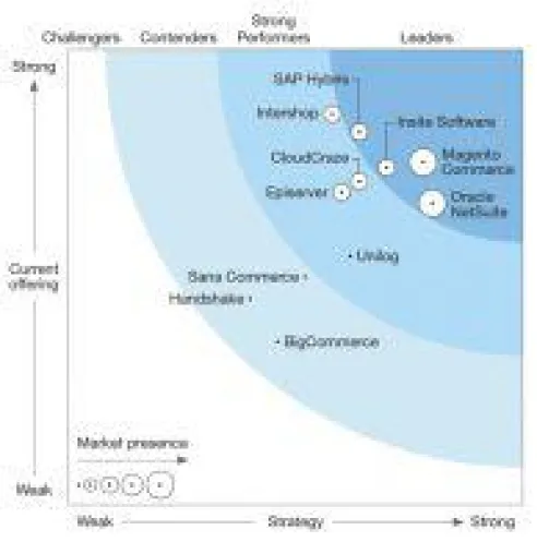 Bild: Magento Commerce wird von Forrester als B2B "Leader" ausgzeichnet