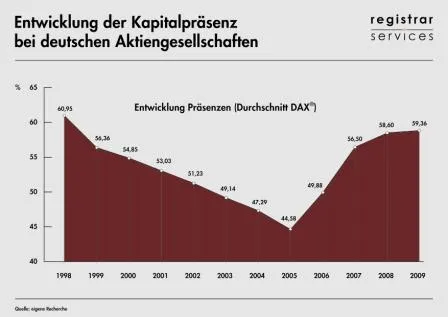 Bild: Finanzkrise hat Auswirkungen auf Kapitalpräsenzen