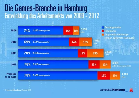 Bild: Job-Motor Games-Branche: 3.000 Arbeitsplätze in der Gamecity Hamburg