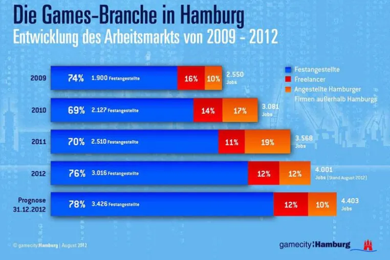 Bild: Job-Motor Games-Branche: 3.000 Arbeitsplätze in der Gamecity Hamburg